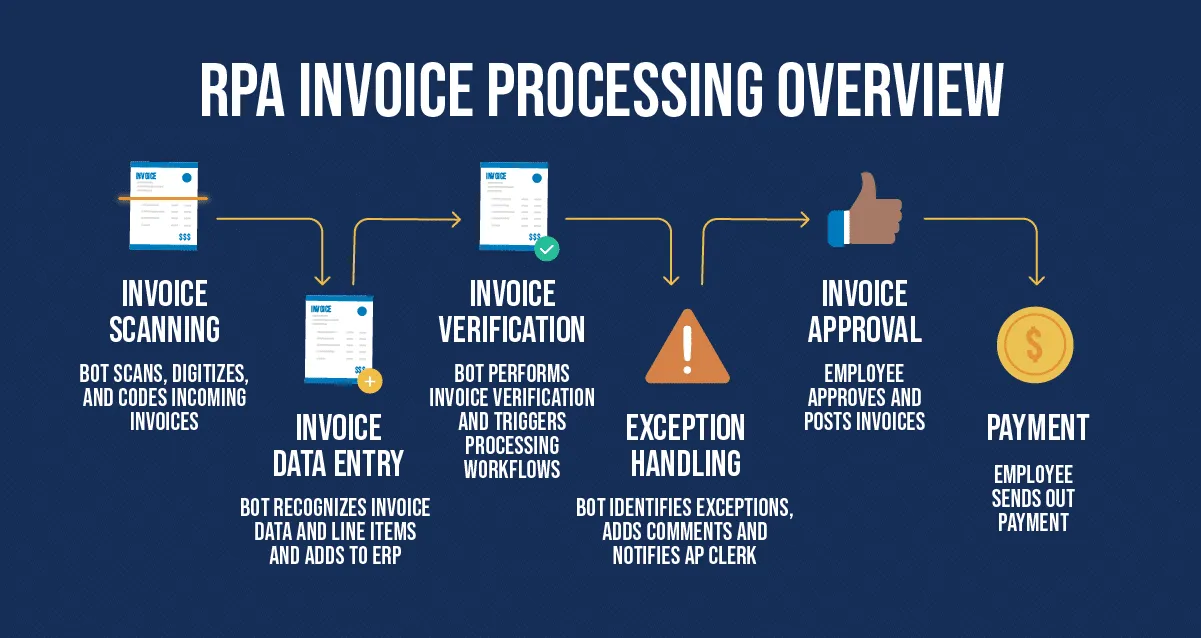 RPA bots processing structured invoices for payments 