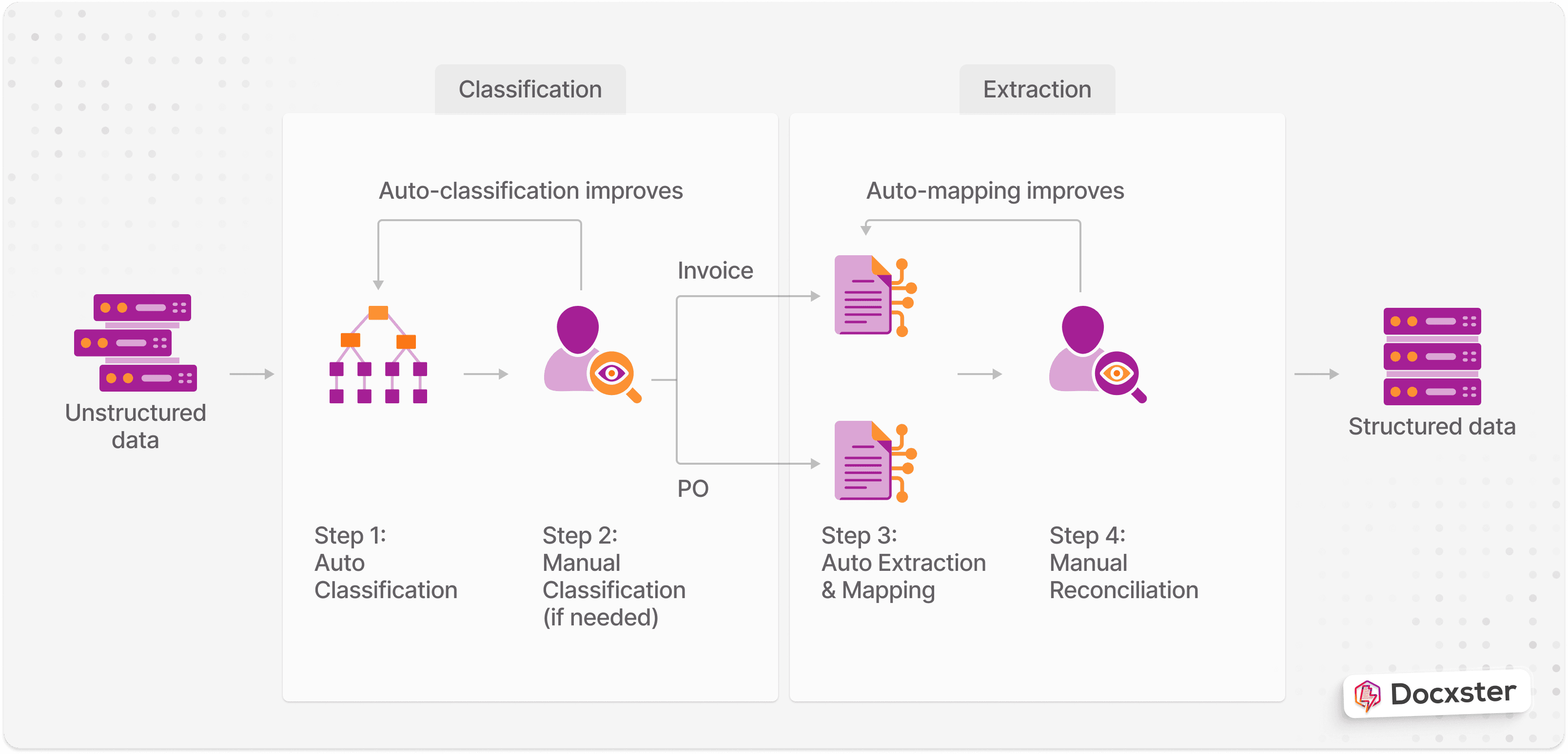 Automated document workflow