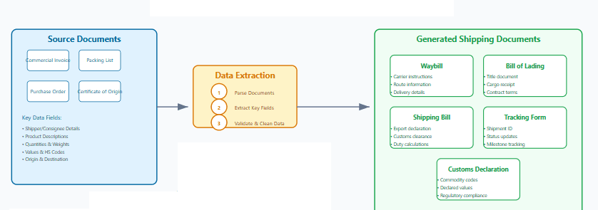 Shipping document creation in Logistics