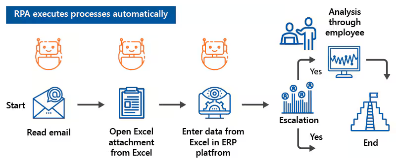RPA bots automating the process of compiling financial reports 