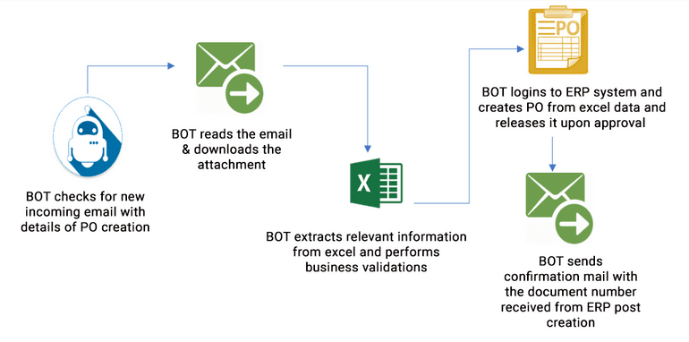 RPA bots automating the process of purchase order creation